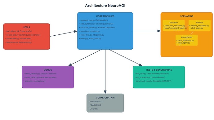 architecture NeuroAgi