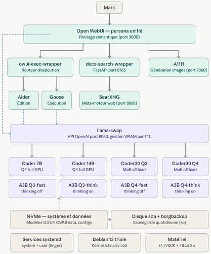 diagramme